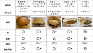 【保存版】大手カフェチェーンの代替肉サンド比較表